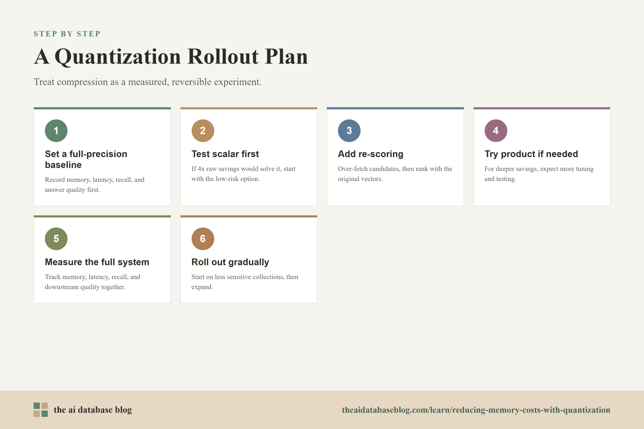 A Quantization Rollout Plan: 6-step diagram — Set a full-precision baseline, Test scalar first, Add re-scoring, Try product if needed, Measure the full system, Roll out gradually.