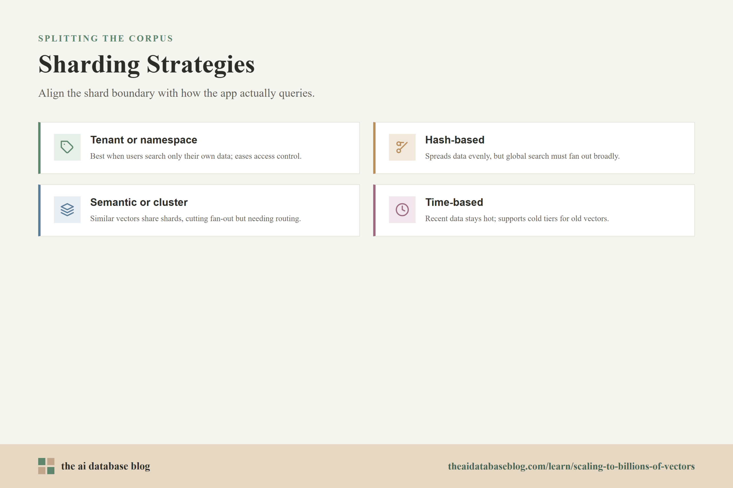Sharding Strategies: Tenant or namespace, Hash-based, Semantic or cluster, Time-based.