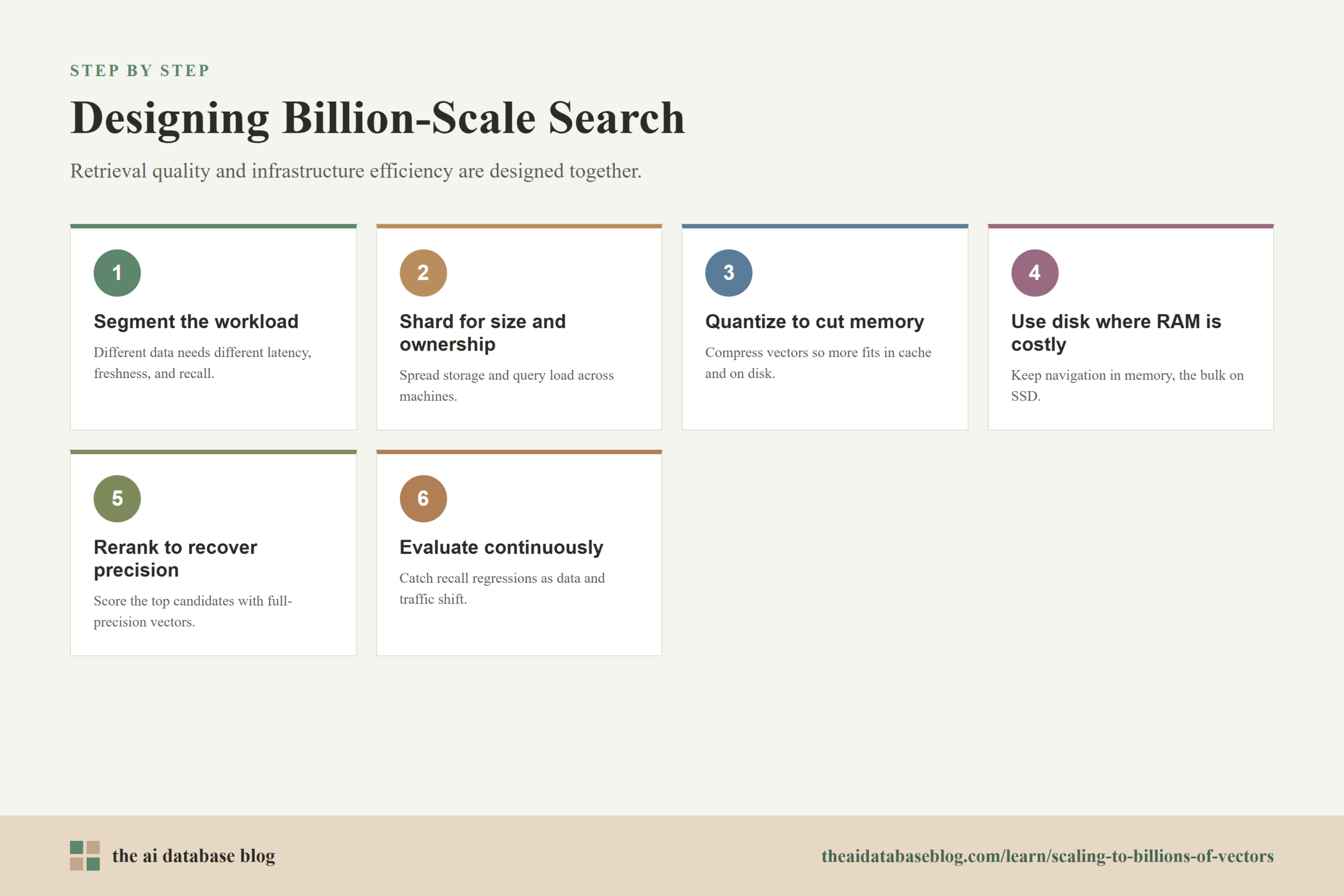 Designing Billion-Scale Search: 6-step diagram — Segment the workload, Shard for size and ownership, Quantize to cut memory, Use disk where RAM is costly, Rerank to recover precision, Evaluate continuously.