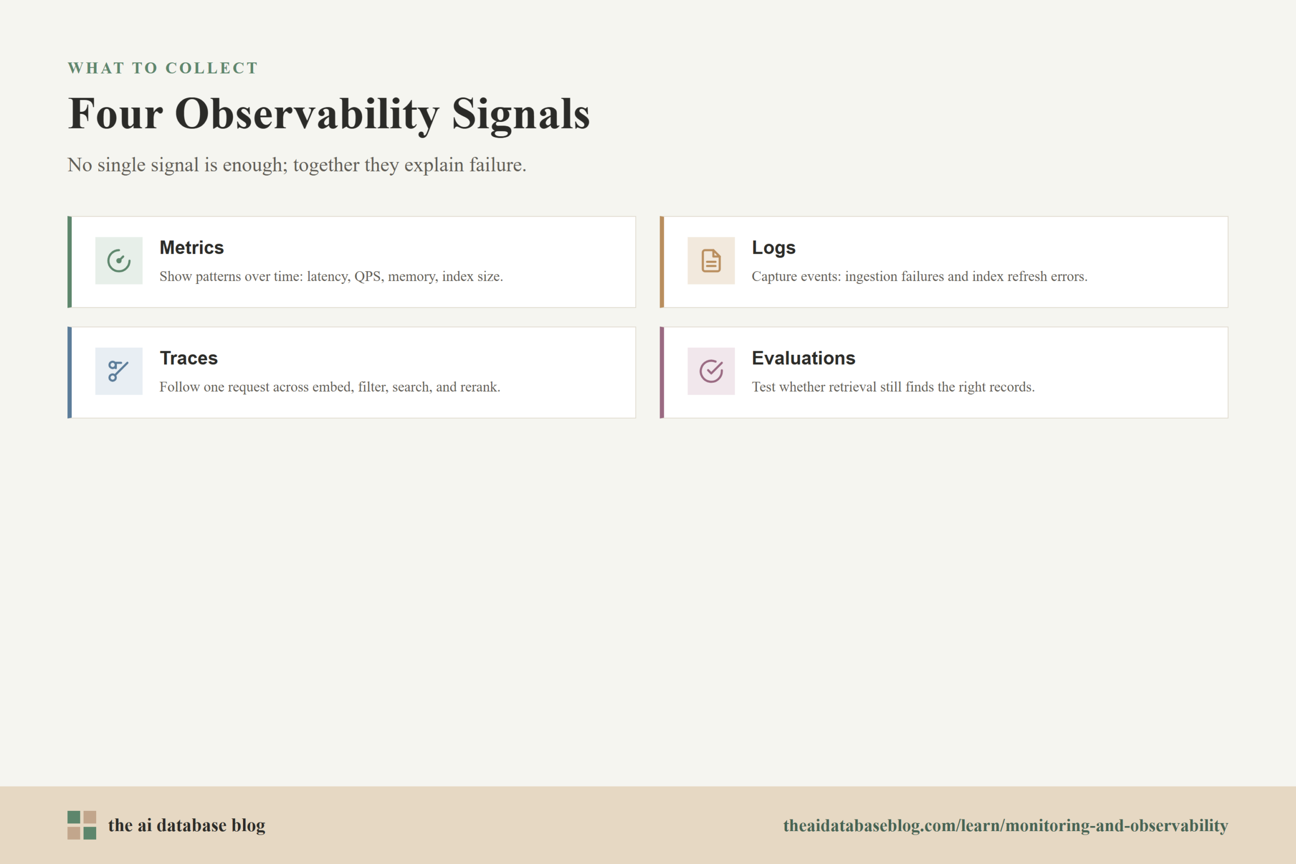 Four Observability Signals: Metrics, Logs, Traces, Evaluations.