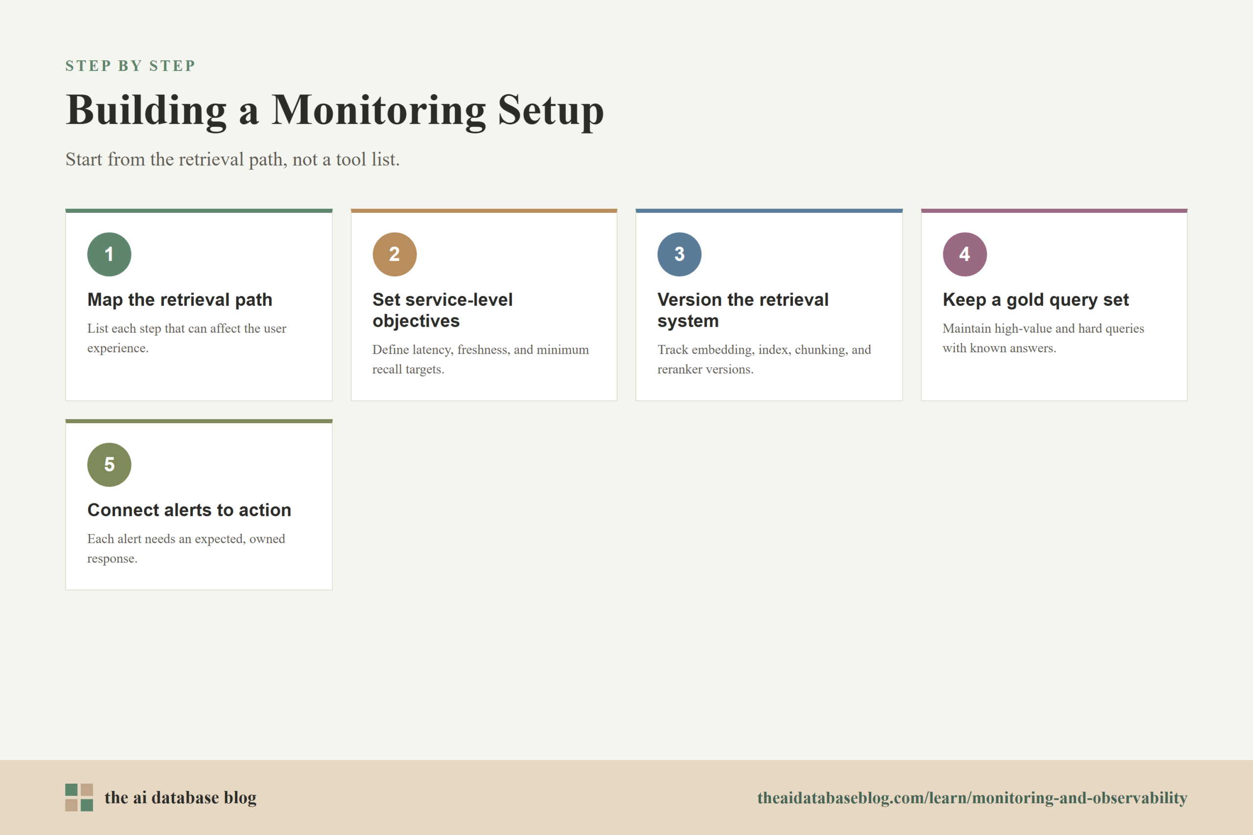 Building a Monitoring Setup: 5-step diagram — Map the retrieval path, Set service-level objectives, Version the retrieval system, Keep a gold query set, Connect alerts to action.