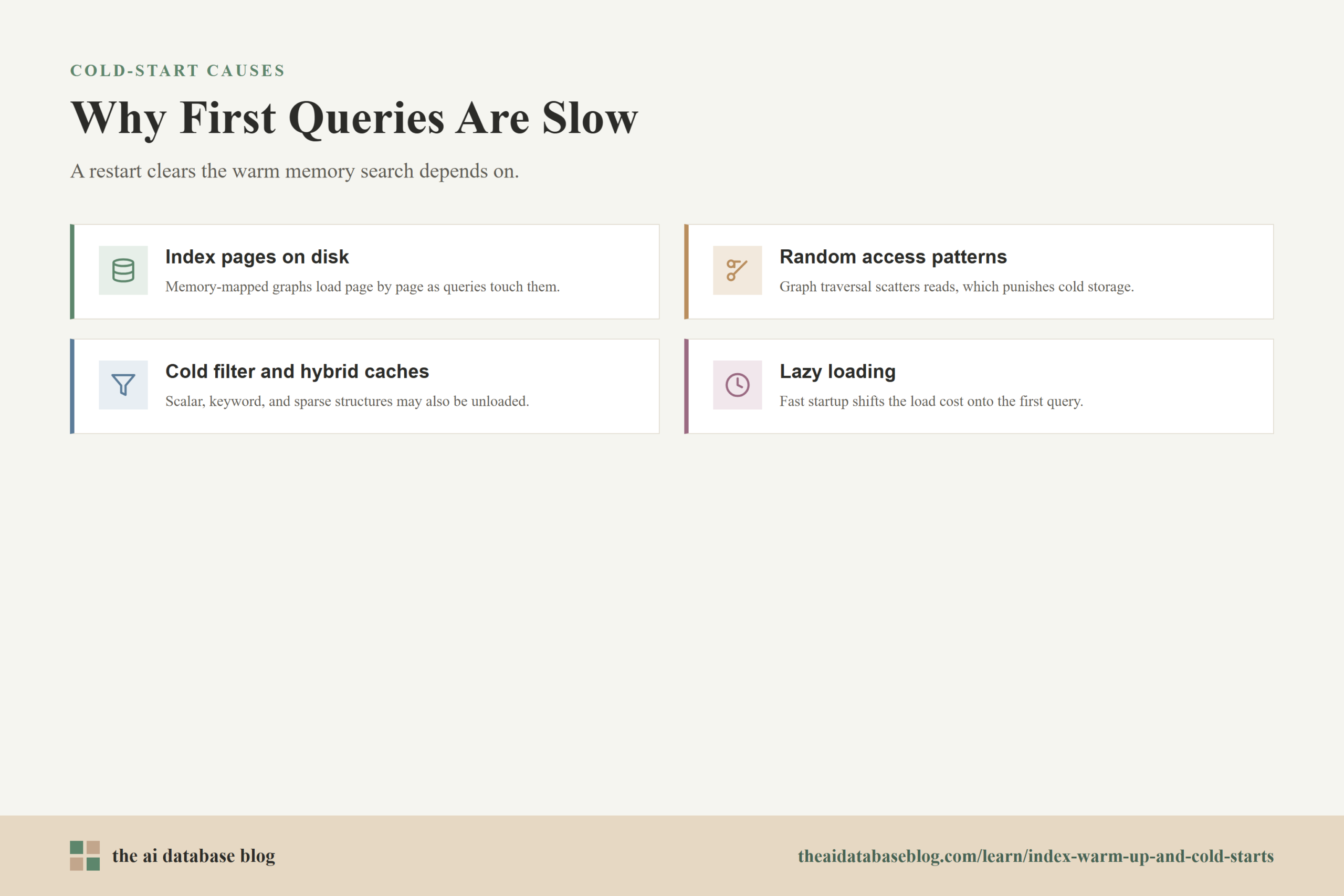 Why First Queries Are Slow: Index pages on disk, Random access patterns, Cold filter and hybrid caches, Lazy loading.