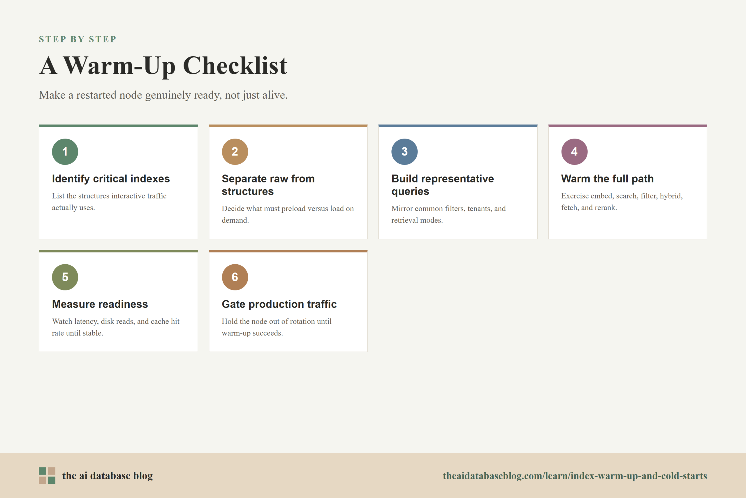 A Warm-Up Checklist: 6-step diagram — Identify critical indexes, Separate raw from structures, Build representative queries, Warm the full path, Measure readiness, Gate production traffic.