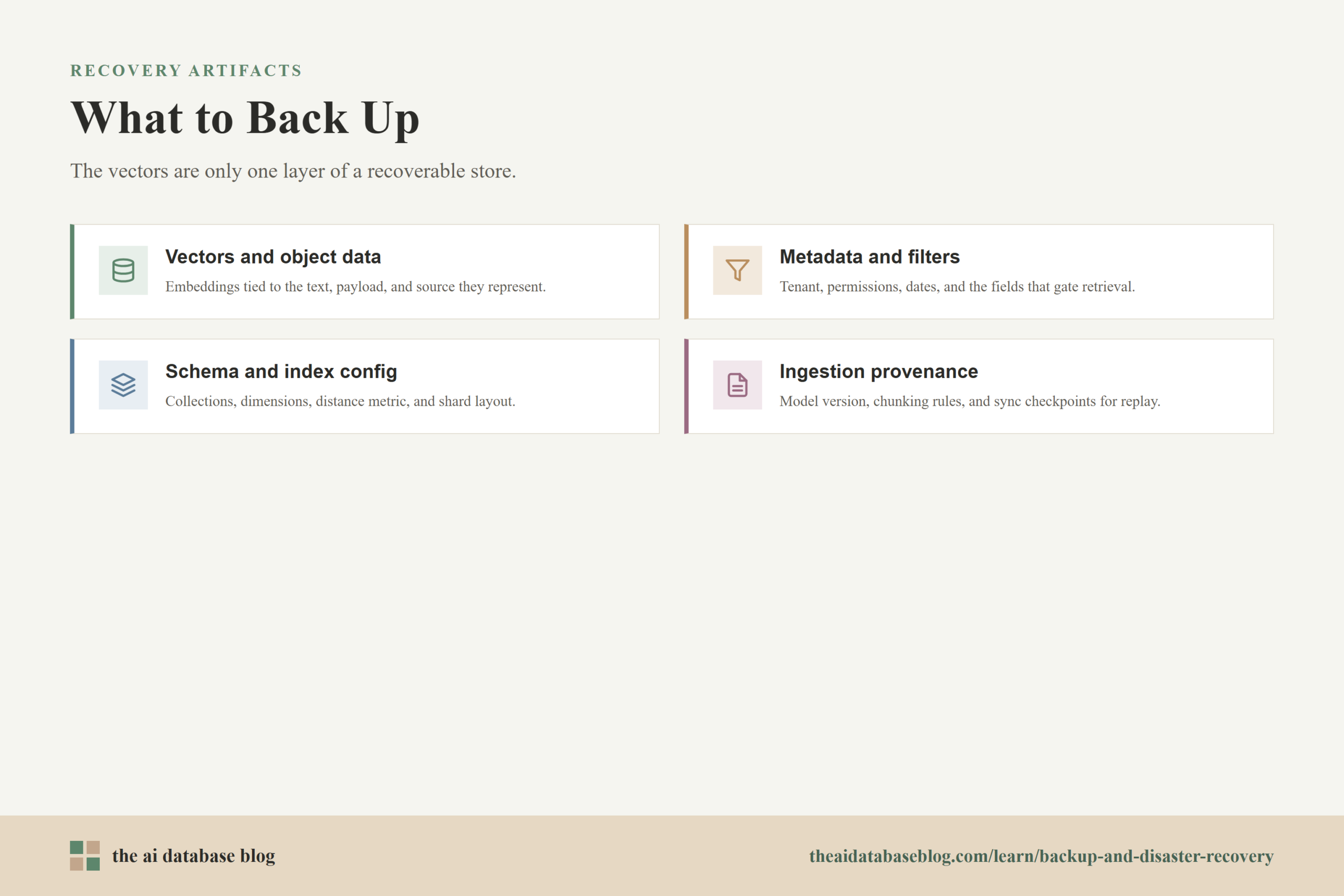 What to Back Up: Vectors and object data, Metadata and filters, Schema and index config, Ingestion provenance.