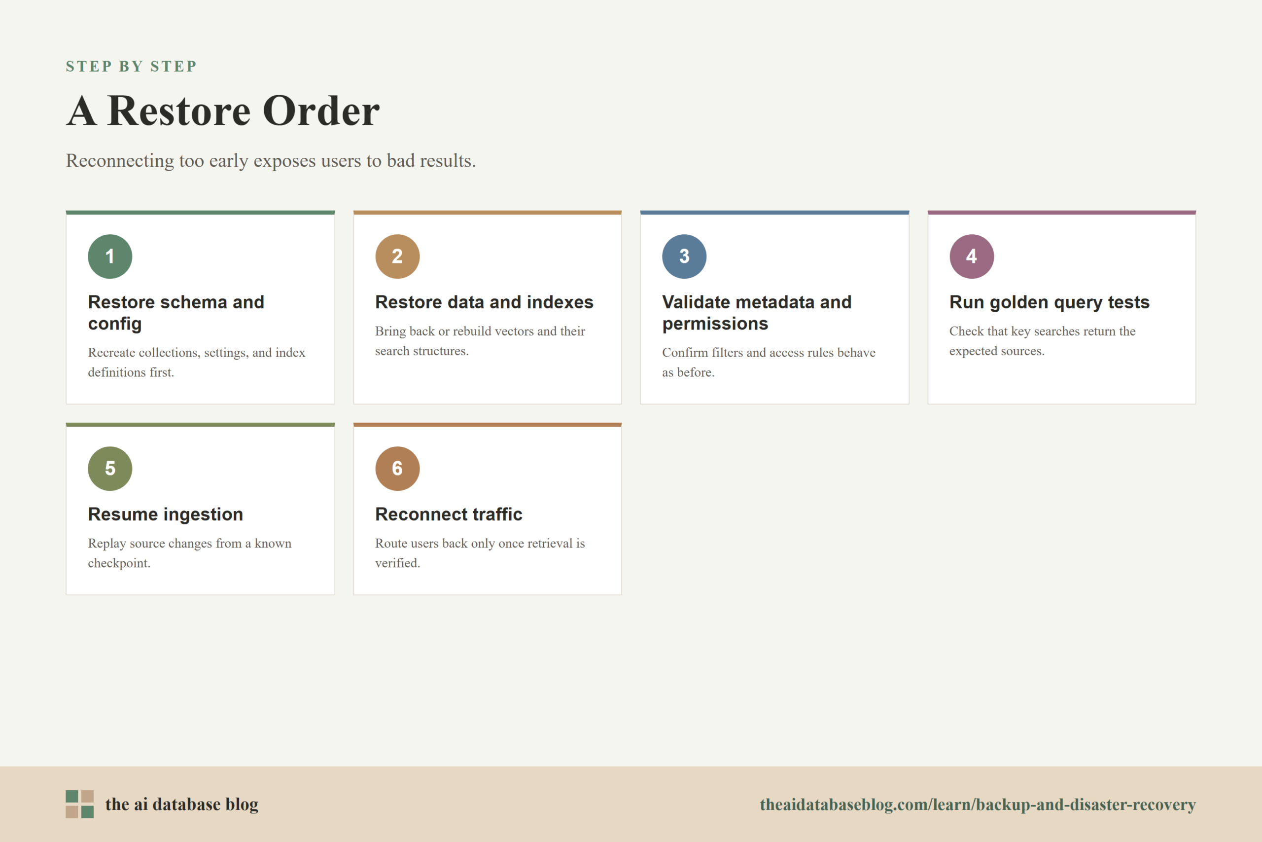 A Restore Order: 6-step diagram — Restore schema and config, Restore data and indexes, Validate metadata and permissions, Run golden query tests, Resume ingestion, Reconnect traffic.