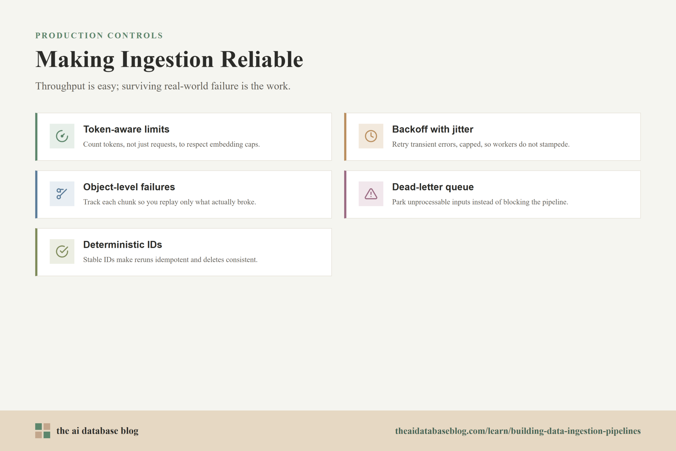 Making Ingestion Reliable: Token-aware limits, Backoff with jitter, Object-level failures, Dead-letter queue, Deterministic IDs.