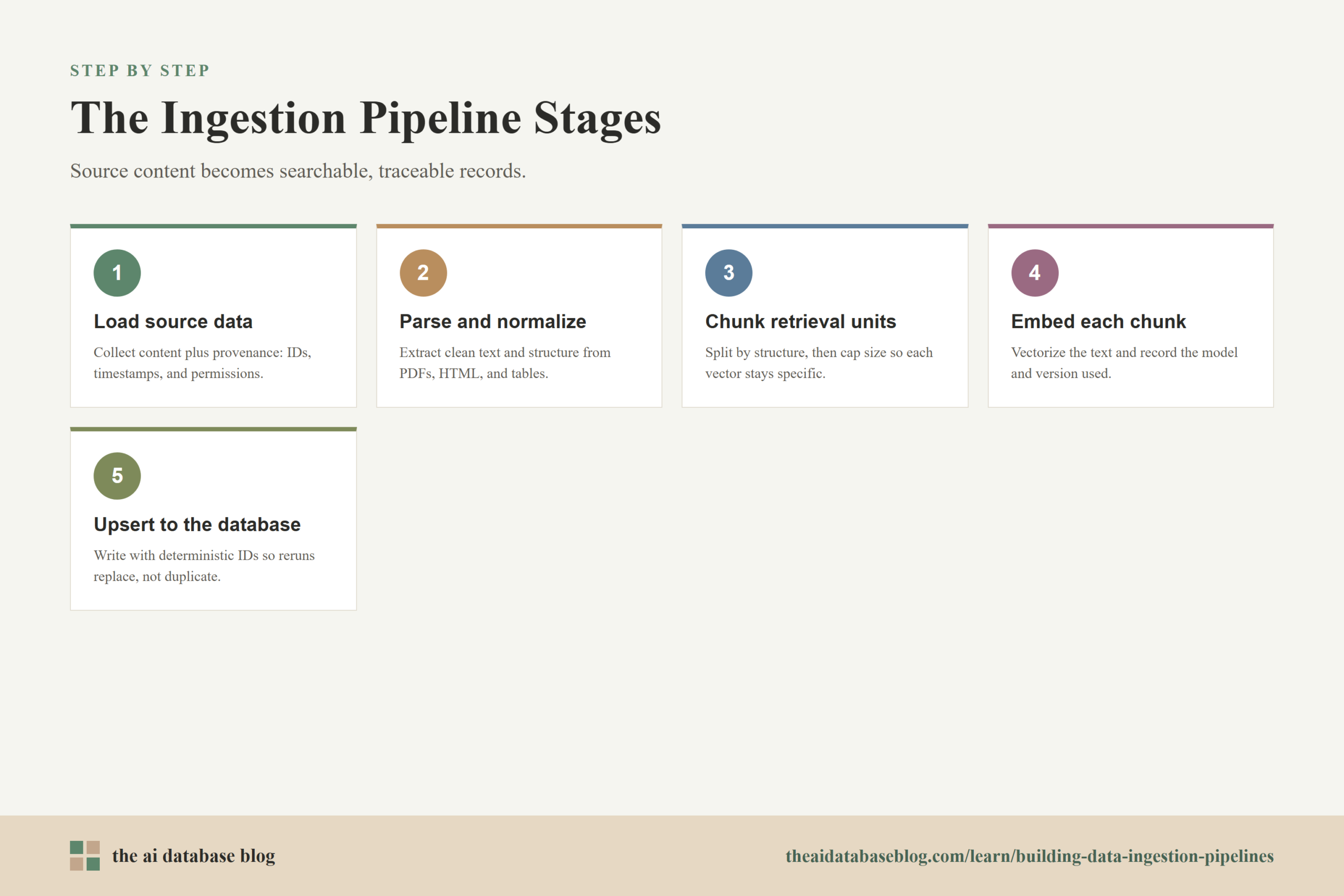 The Ingestion Pipeline Stages: 5-step diagram — Load source data, Parse and normalize, Chunk retrieval units, Embed each chunk, Upsert to the database.