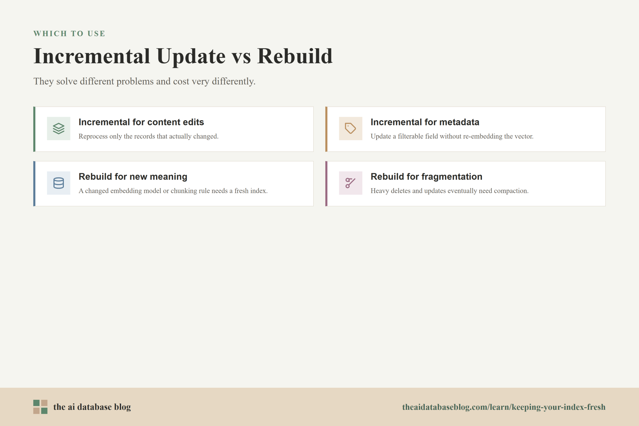 Incremental Update vs Rebuild: Incremental for content edits, Incremental for metadata, Rebuild for new meaning, Rebuild for fragmentation.