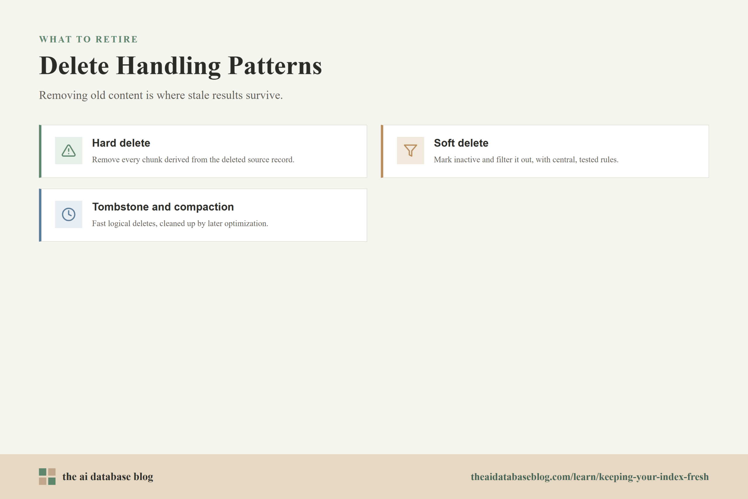 Delete Handling Patterns: Hard delete, Soft delete, Tombstone and compaction.