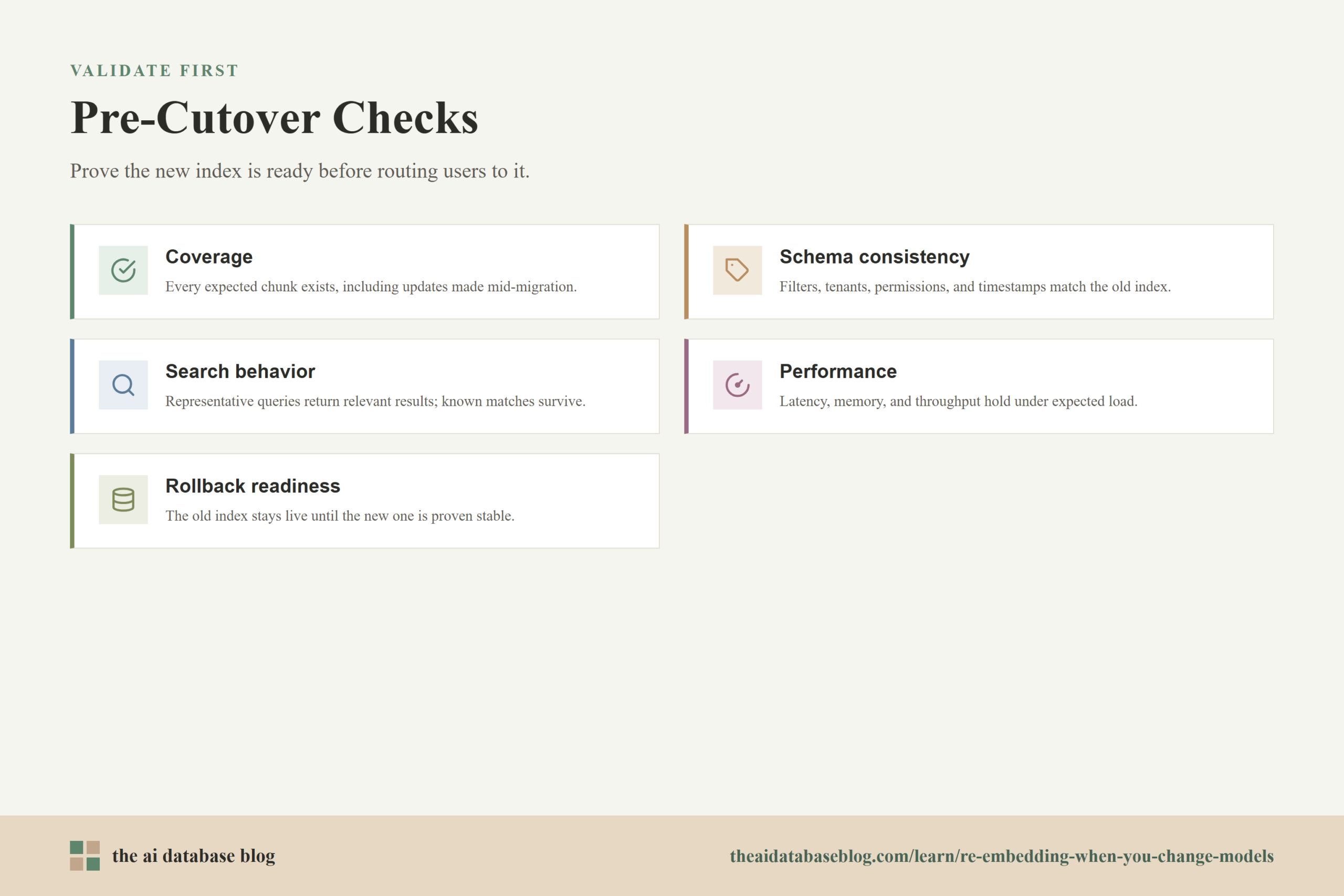Pre-Cutover Checks: Coverage, Schema consistency, Search behavior, Performance, Rollback readiness.