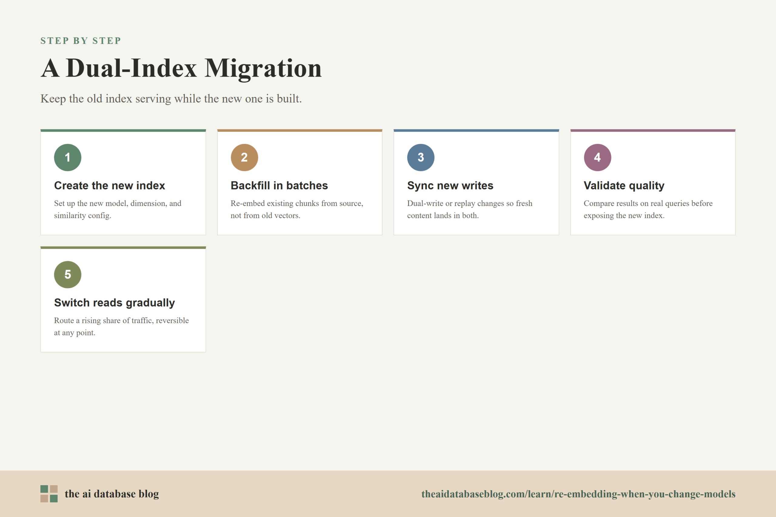 A Dual-Index Migration: 5-step diagram — Create the new index, Backfill in batches, Sync new writes, Validate quality, Switch reads gradually.