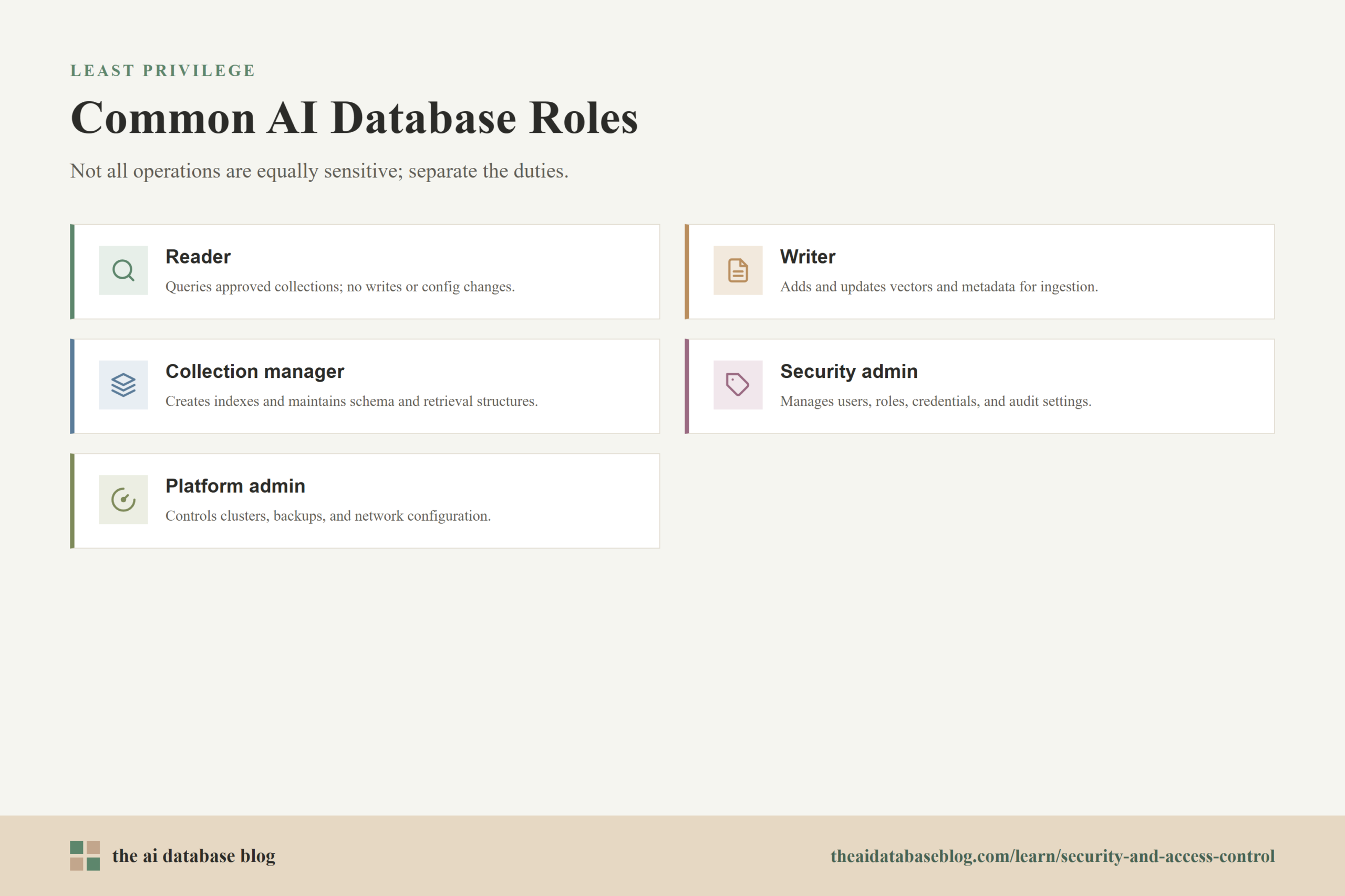 Common AI Database Roles: Reader, Writer, Collection manager, Security admin, Platform admin.
