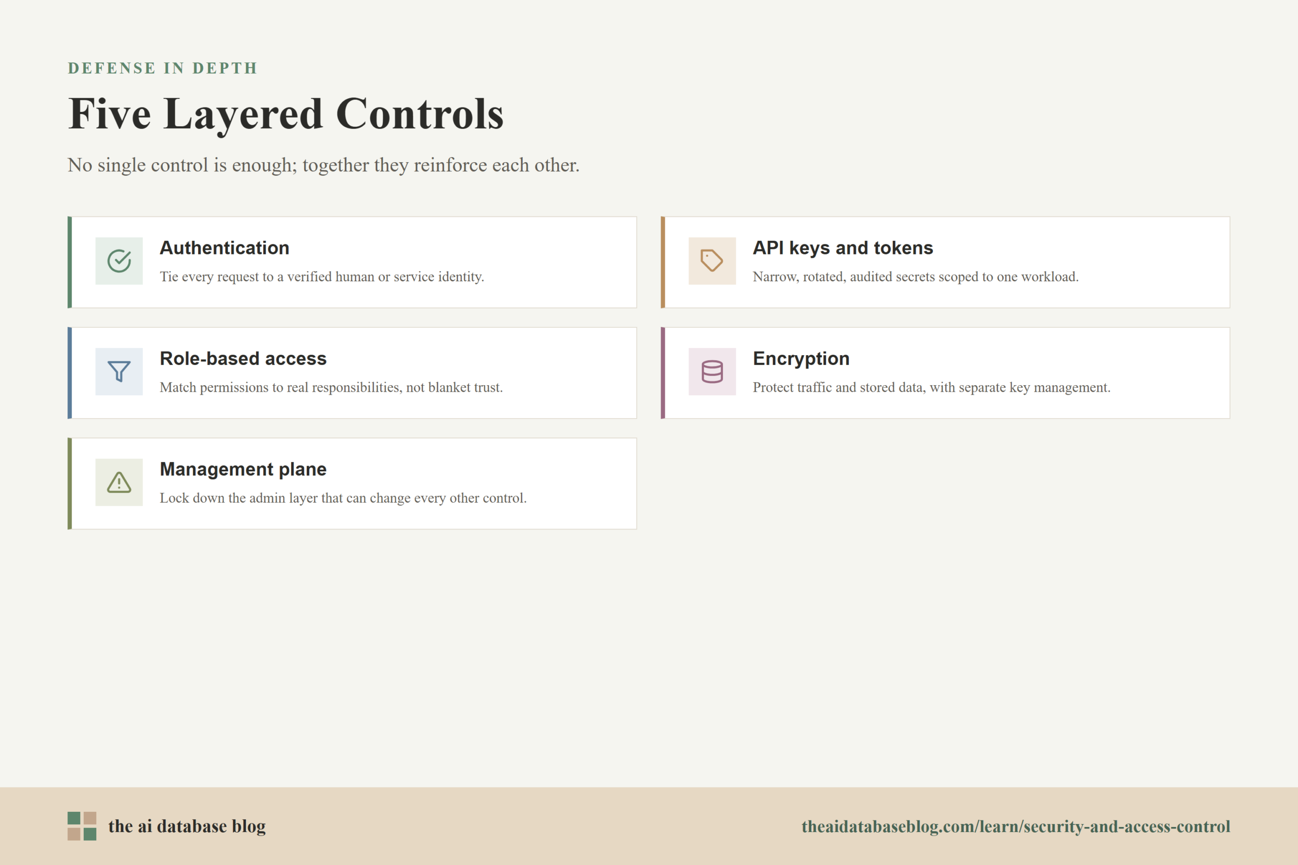 Five Layered Controls: Authentication, API keys and tokens, Role-based access, Encryption, Management plane.