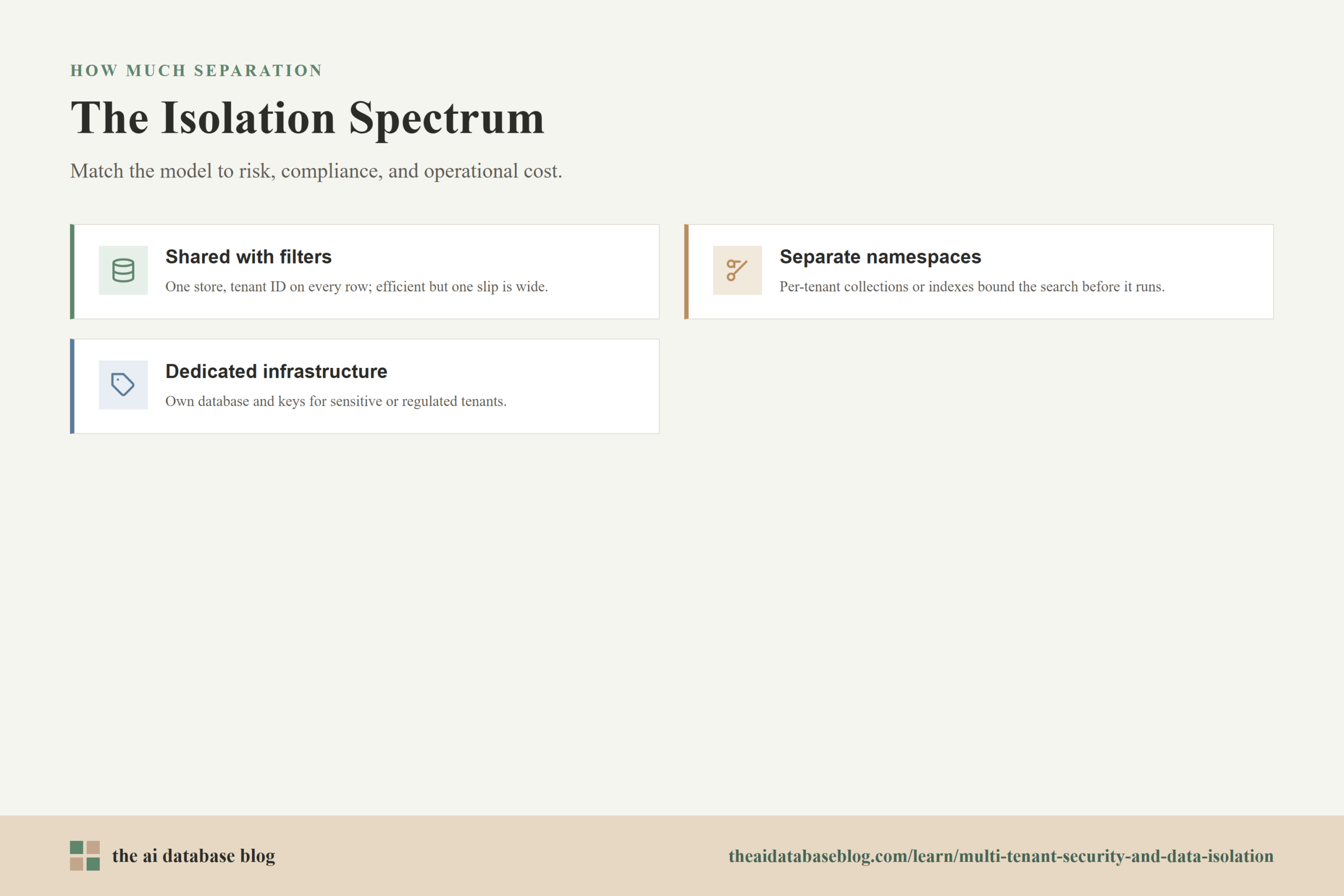 The Isolation Spectrum: Shared with filters, Separate namespaces, Dedicated infrastructure.