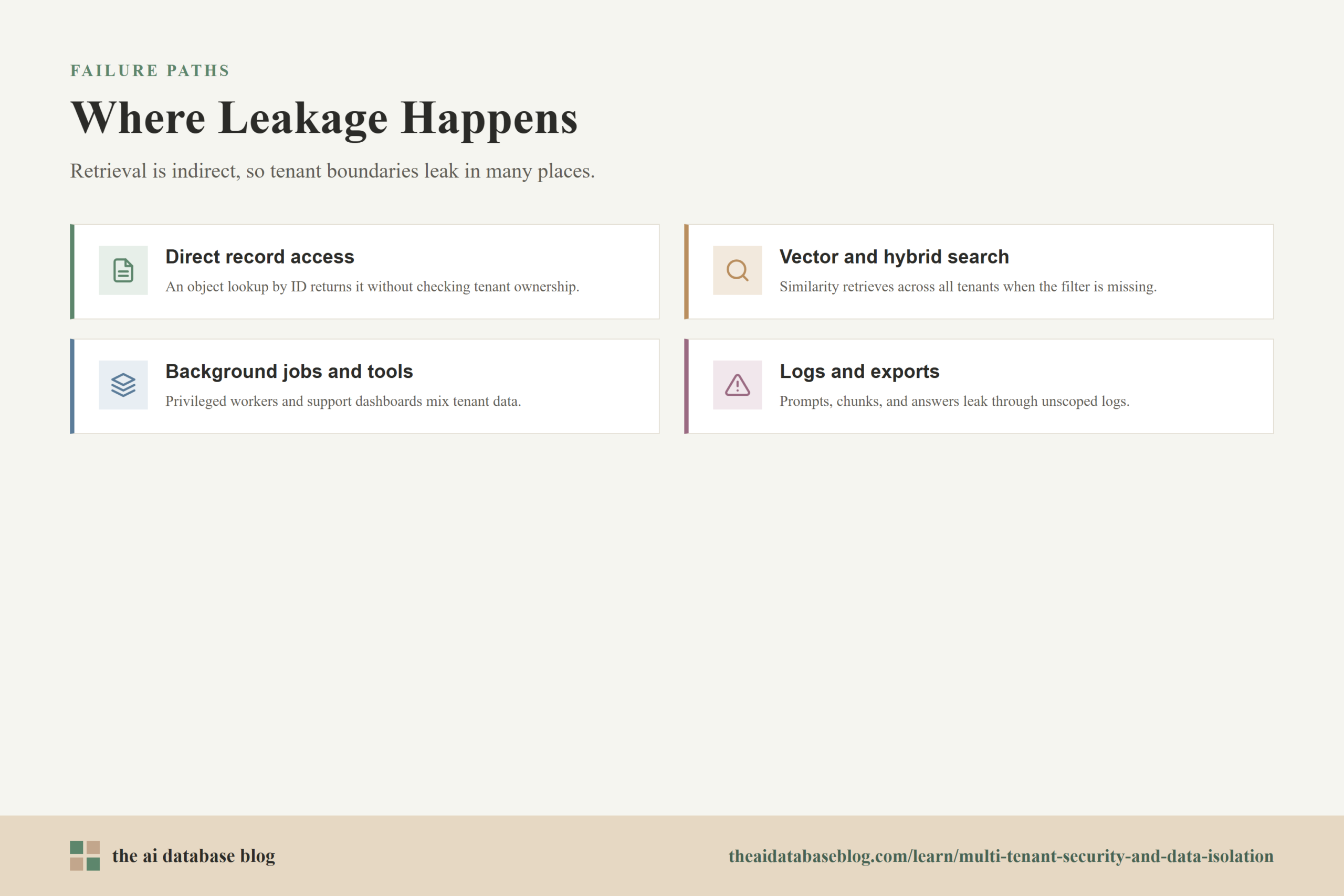 Where Leakage Happens: Direct record access, Vector and hybrid search, Background jobs and tools, Logs and exports.