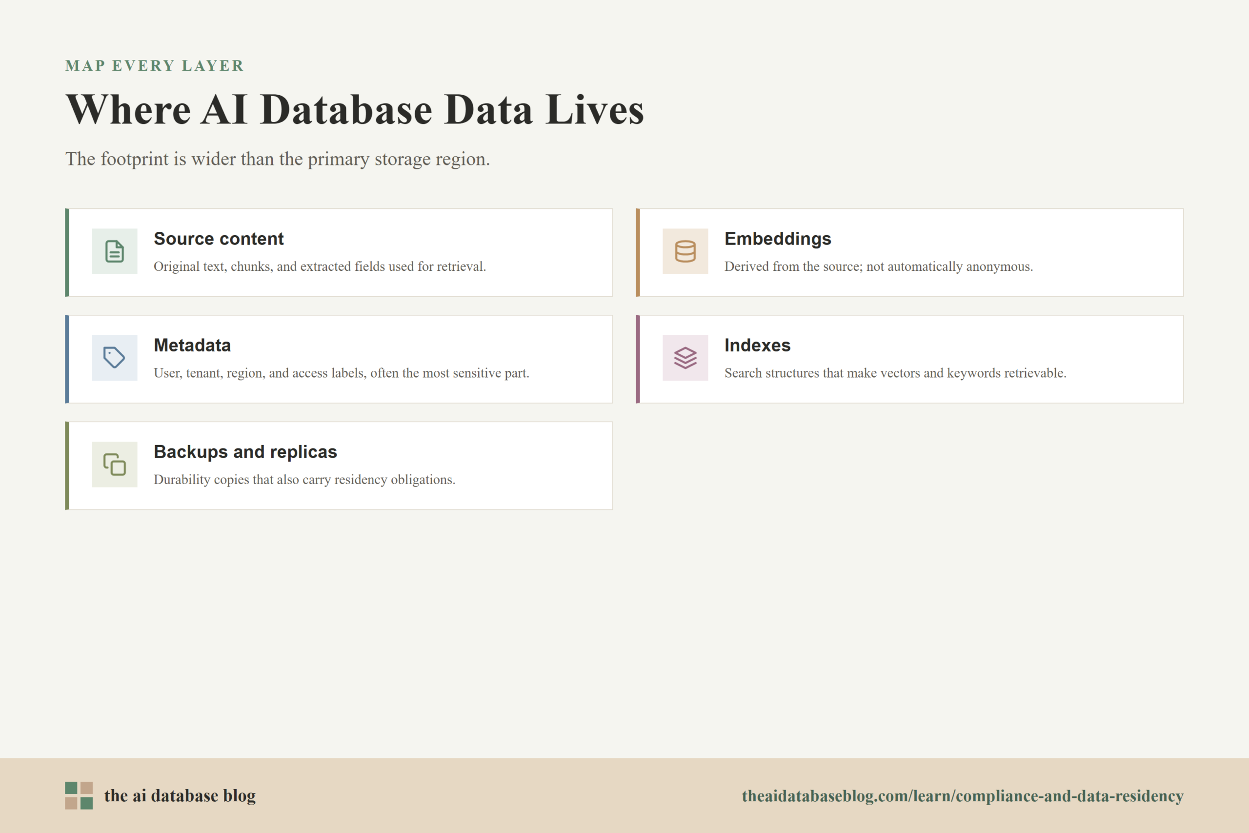 Where AI Database Data Lives: Source content, Embeddings, Metadata, Indexes, Backups and replicas.