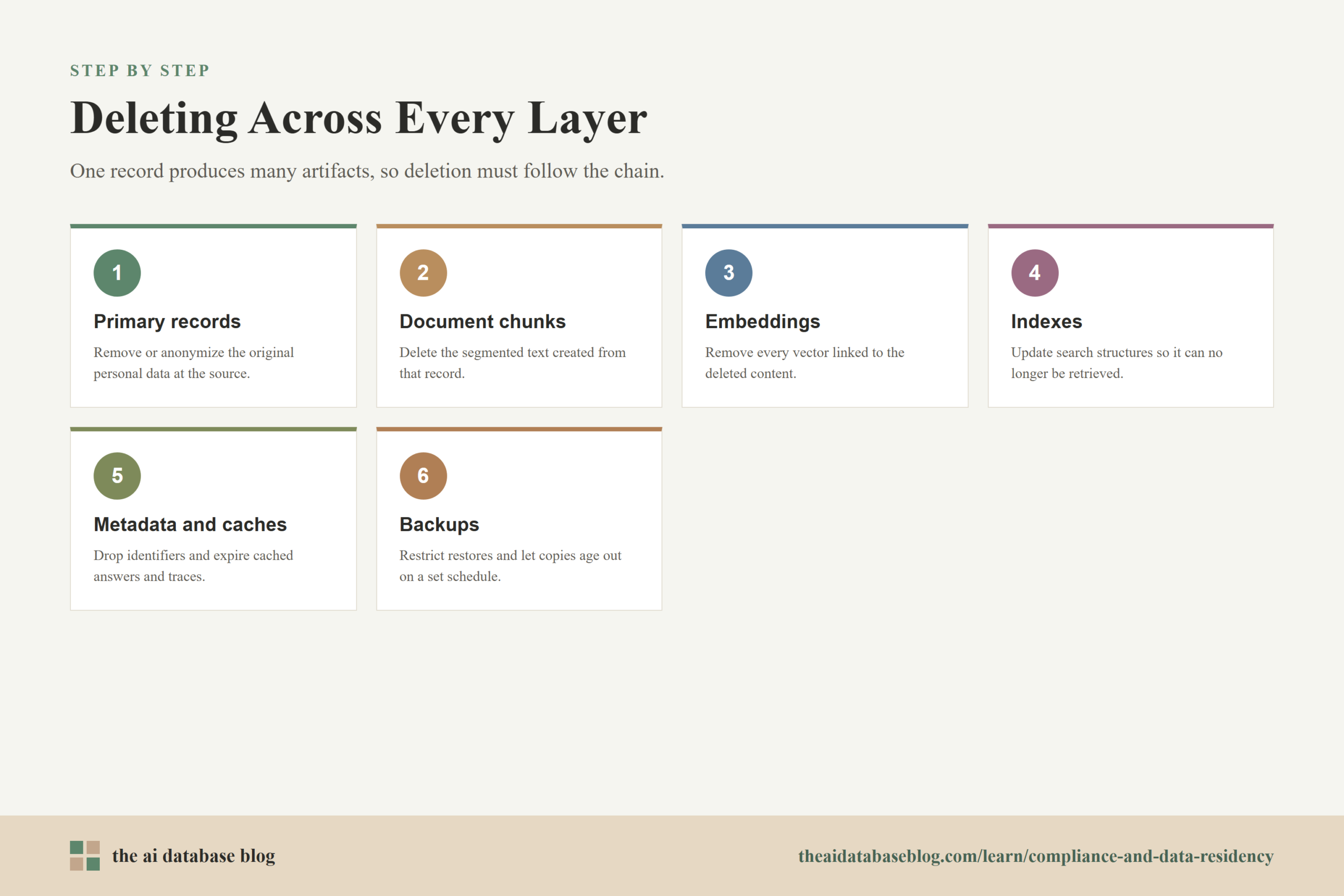 Deleting Across Every Layer: 6-step diagram — Primary records, Document chunks, Embeddings, Indexes, Metadata and caches, Backups.