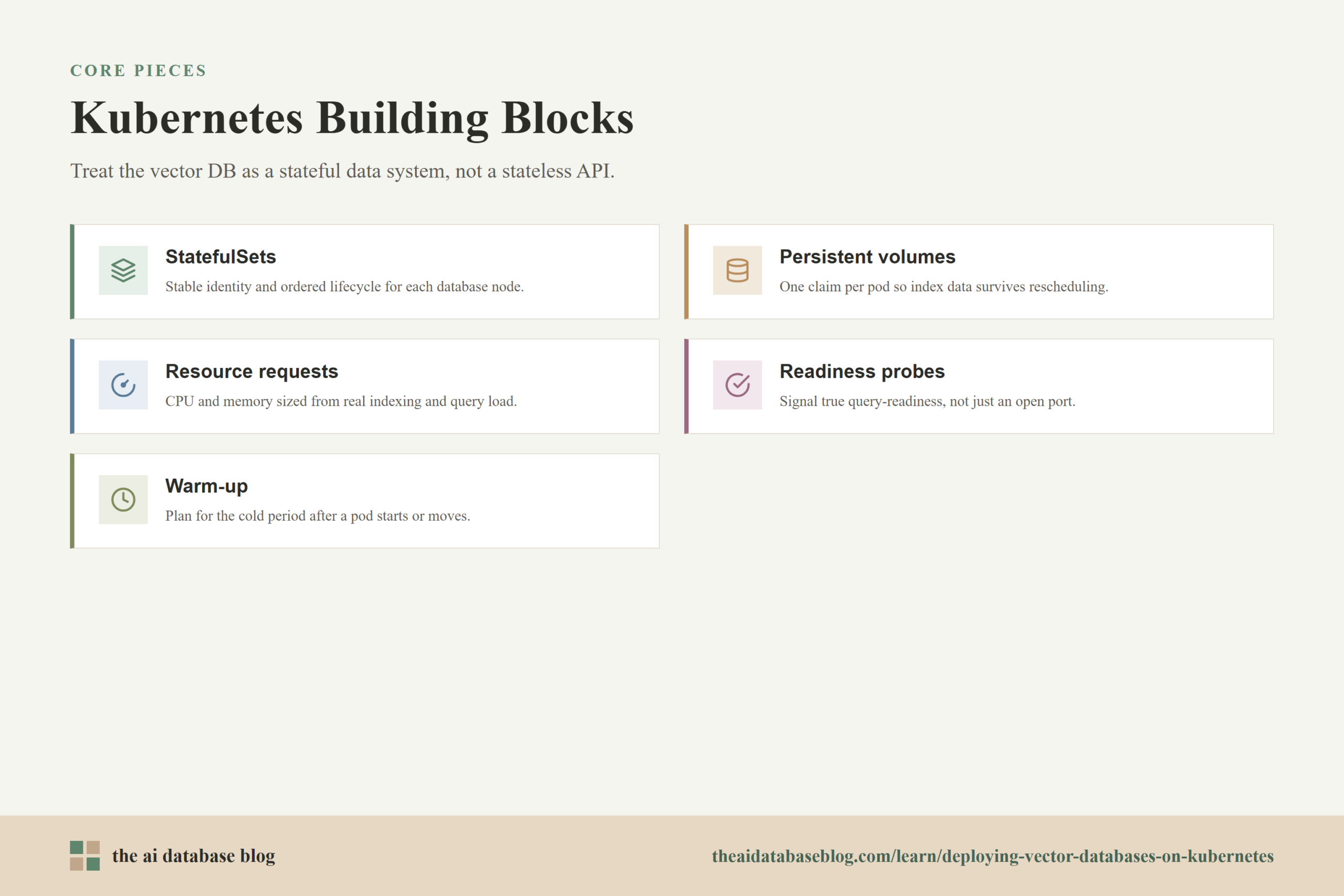 Kubernetes Building Blocks: StatefulSets, Persistent volumes, Resource requests, Readiness probes, Warm-up.