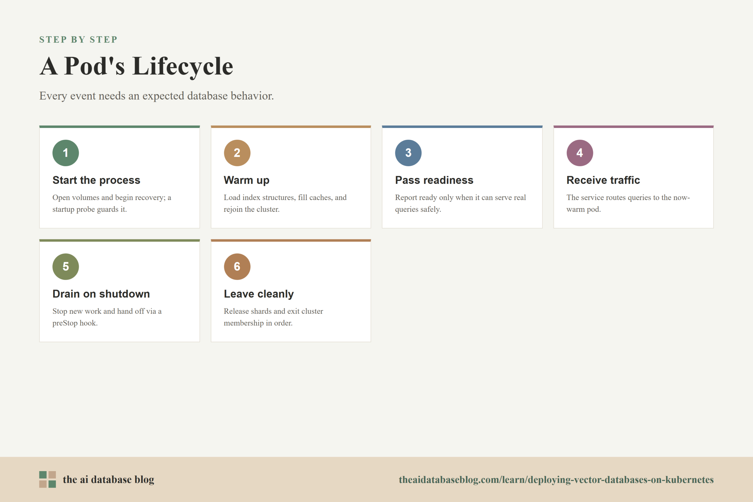 A Pod's Lifecycle: 6-step diagram — Start the process, Warm up, Pass readiness, Receive traffic, Drain on shutdown, Leave cleanly.