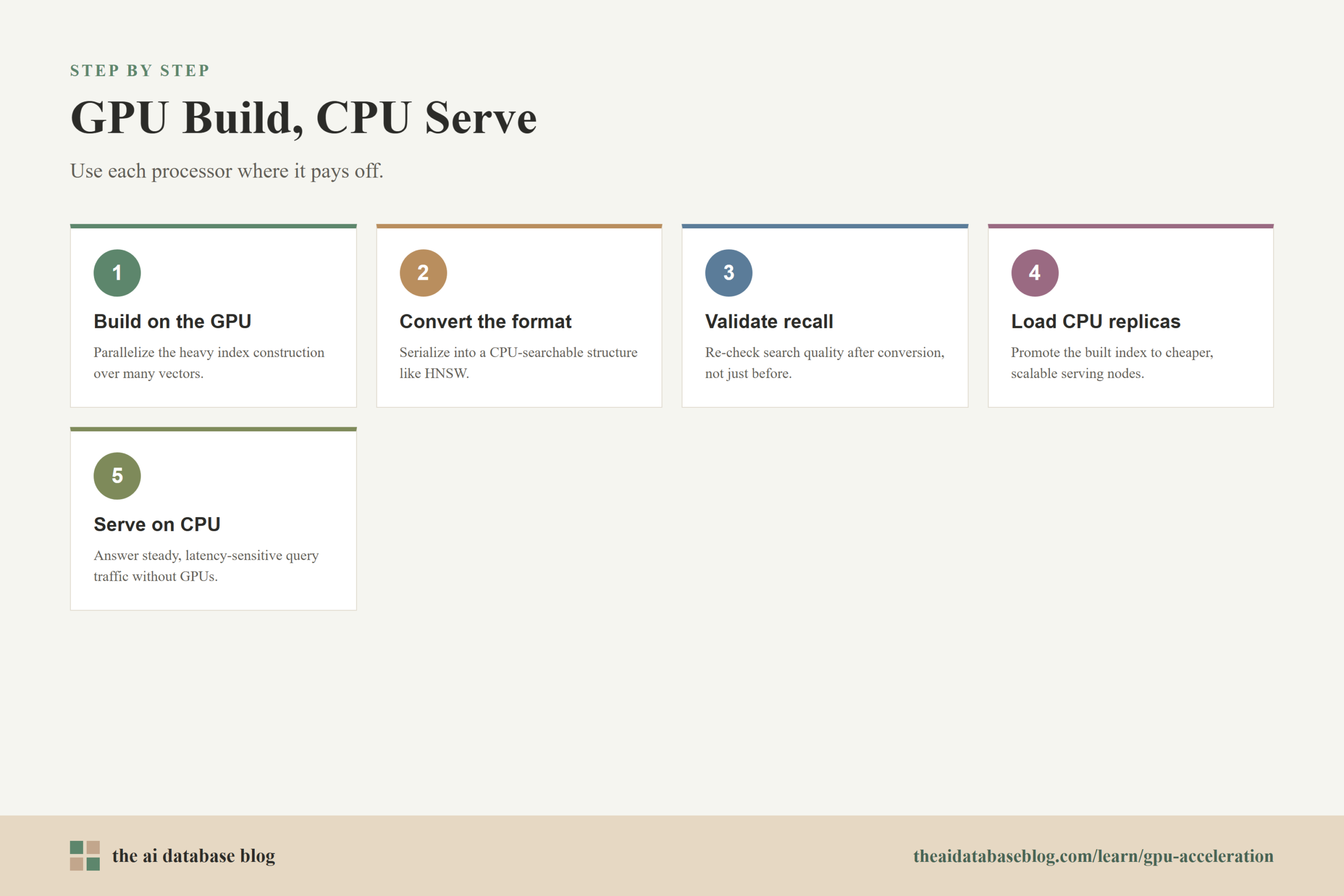 GPU Build, CPU Serve: 5-step diagram — Build on the GPU, Convert the format, Validate recall, Load CPU replicas, Serve on CPU.