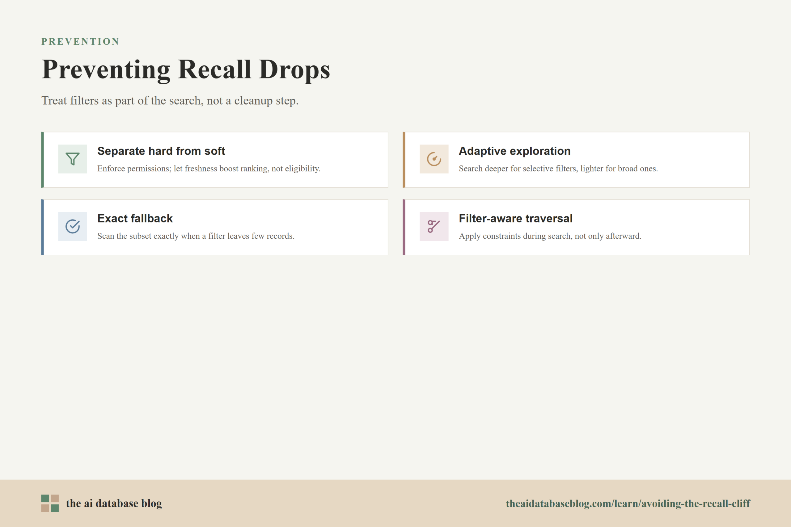 Preventing Recall Drops: Separate hard from soft, Adaptive exploration, Exact fallback, Filter-aware traversal.