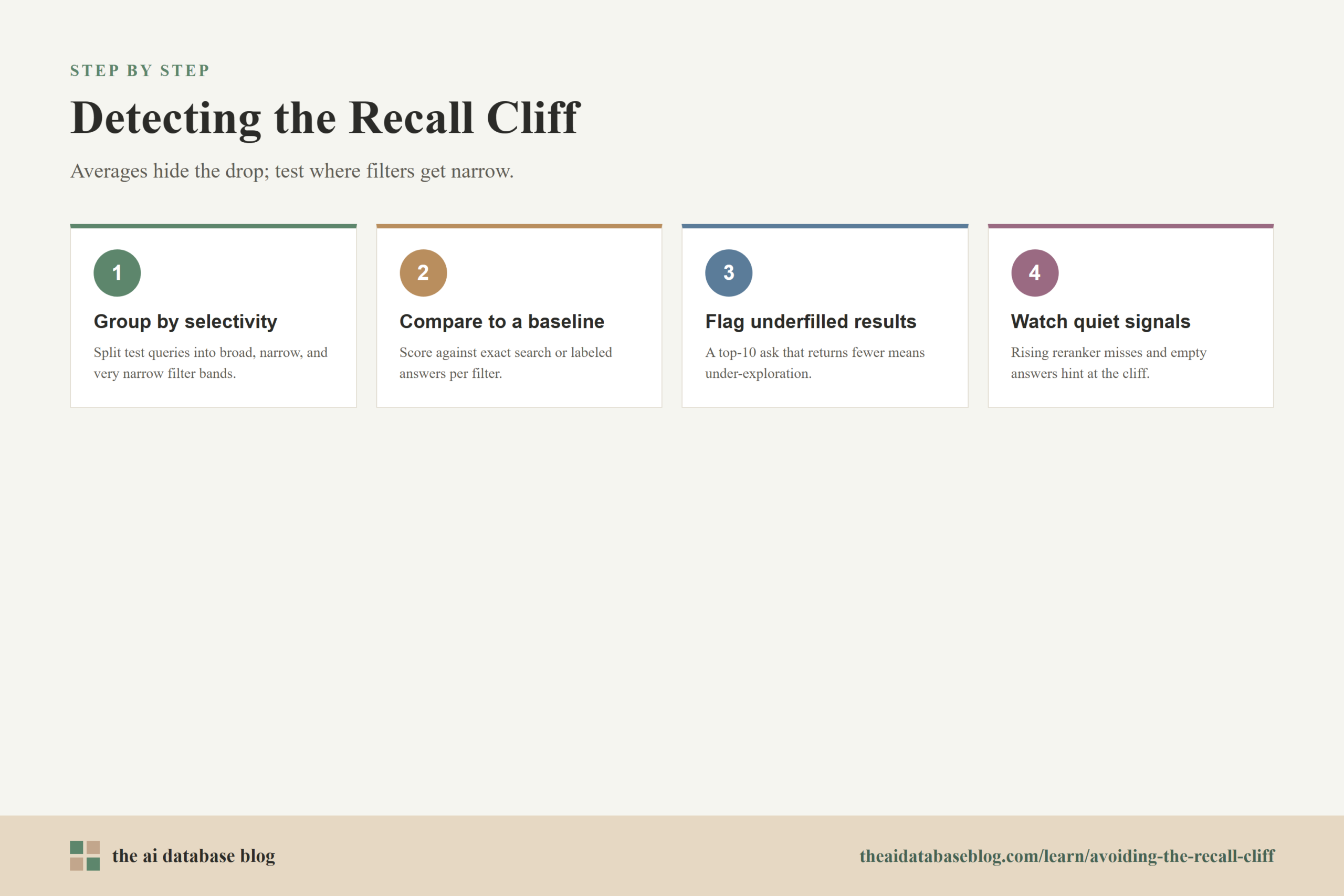 Detecting the Recall Cliff: 4-step diagram — Group by selectivity, Compare to a baseline, Flag underfilled results, Watch quiet signals.