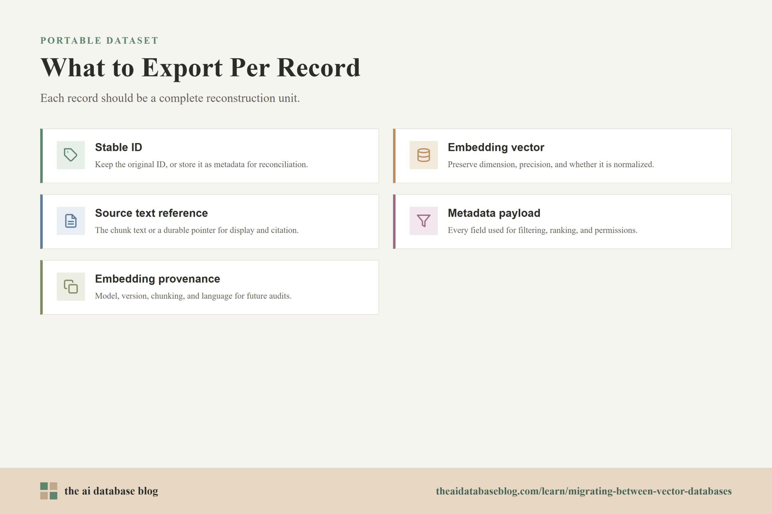 What to Export Per Record: Stable ID, Embedding vector, Source text reference, Metadata payload, Embedding provenance.
