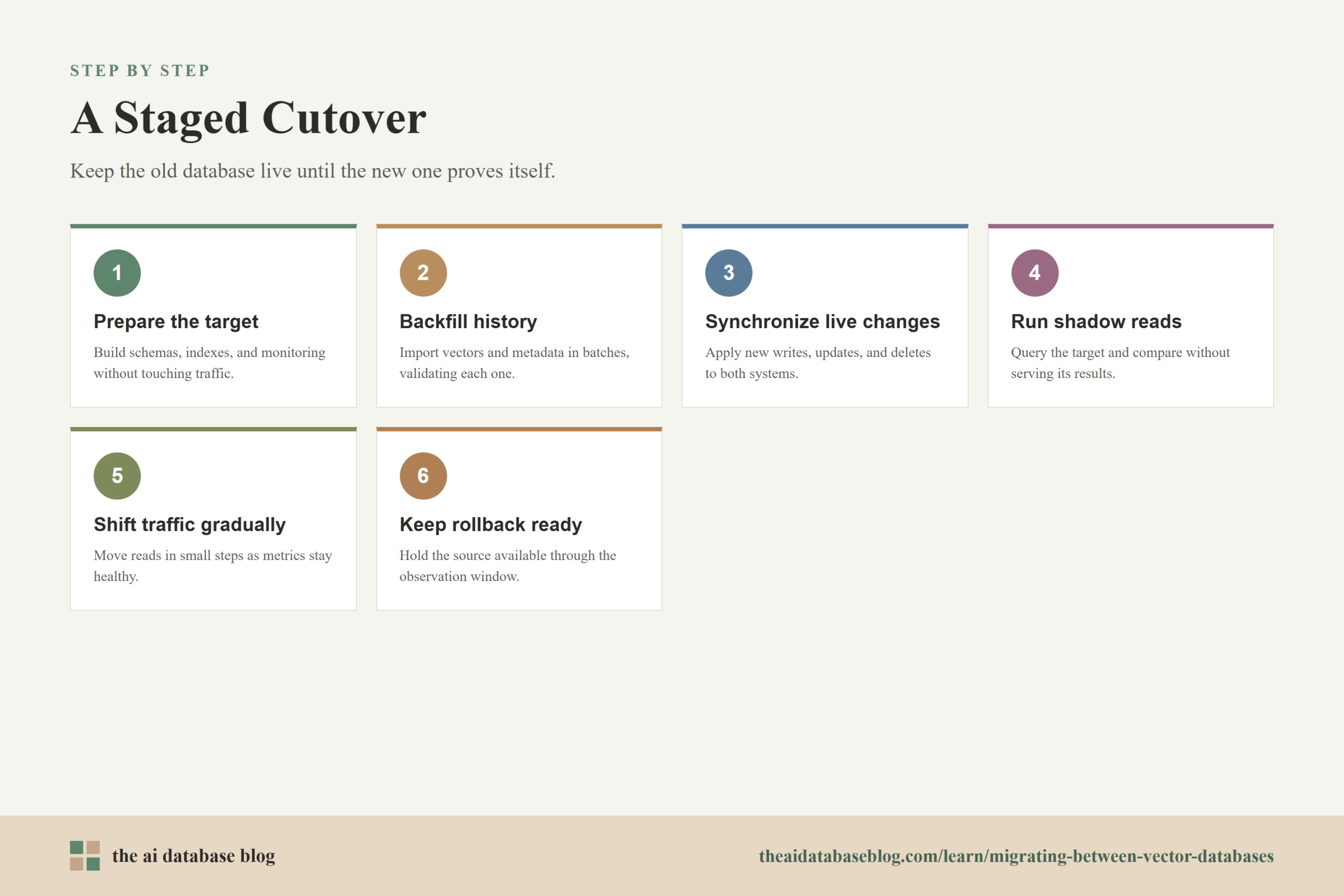 A Staged Cutover: 6-step diagram — Prepare the target, Backfill history, Synchronize live changes, Run shadow reads, Shift traffic gradually, Keep rollback ready.