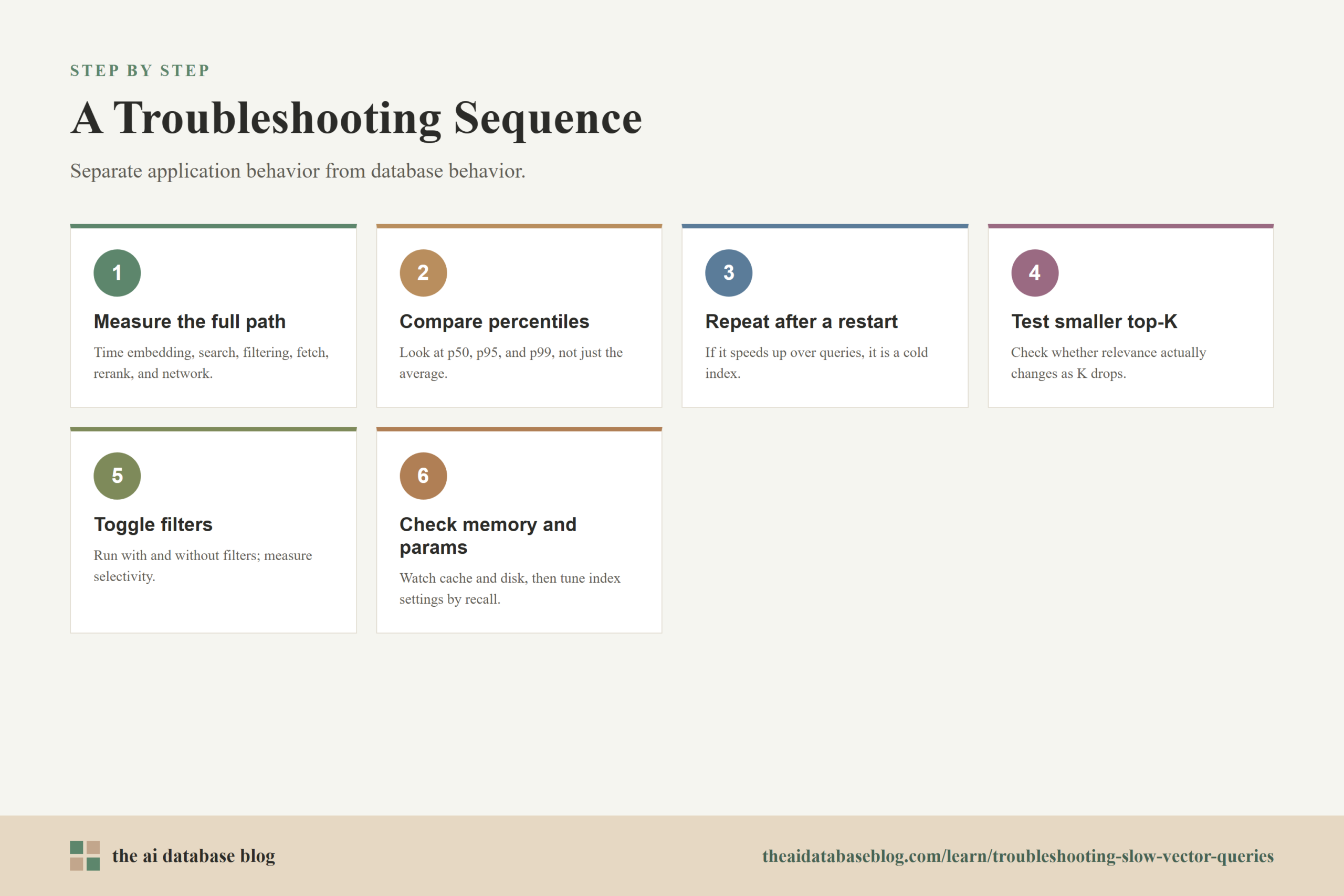 A Troubleshooting Sequence: 6-step diagram — Measure the full path, Compare percentiles, Repeat after a restart, Test smaller top-K, Toggle filters, Check memory and params.