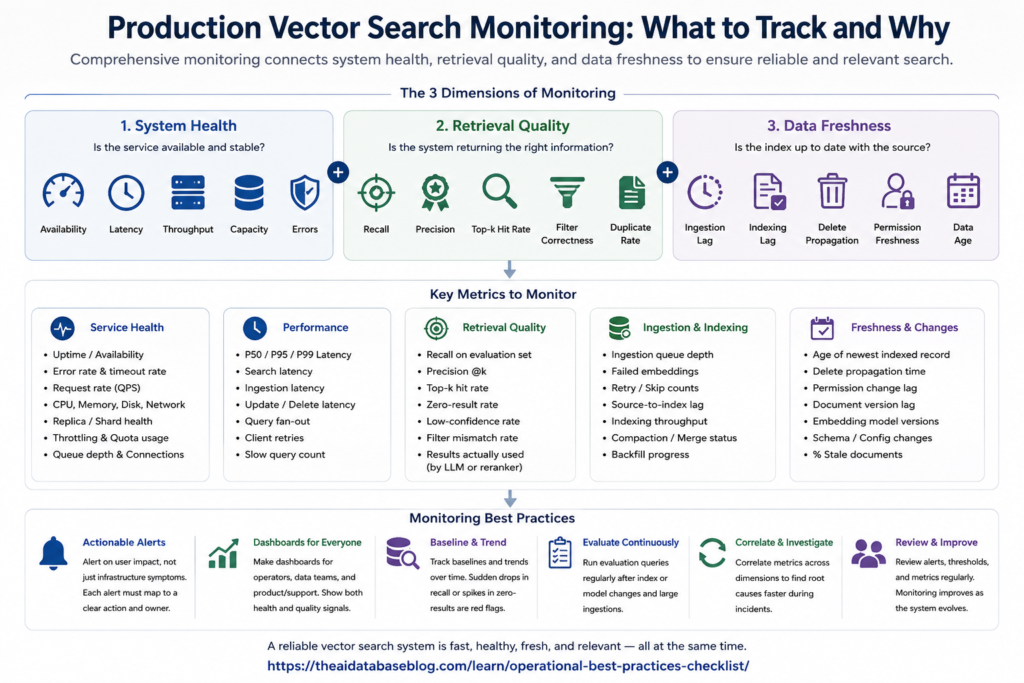 Production vector search monitoring diagram